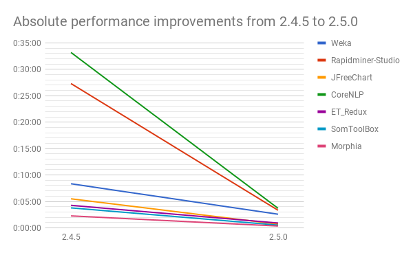 Absolute performance improvement