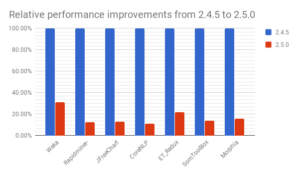 Relative performance improvement